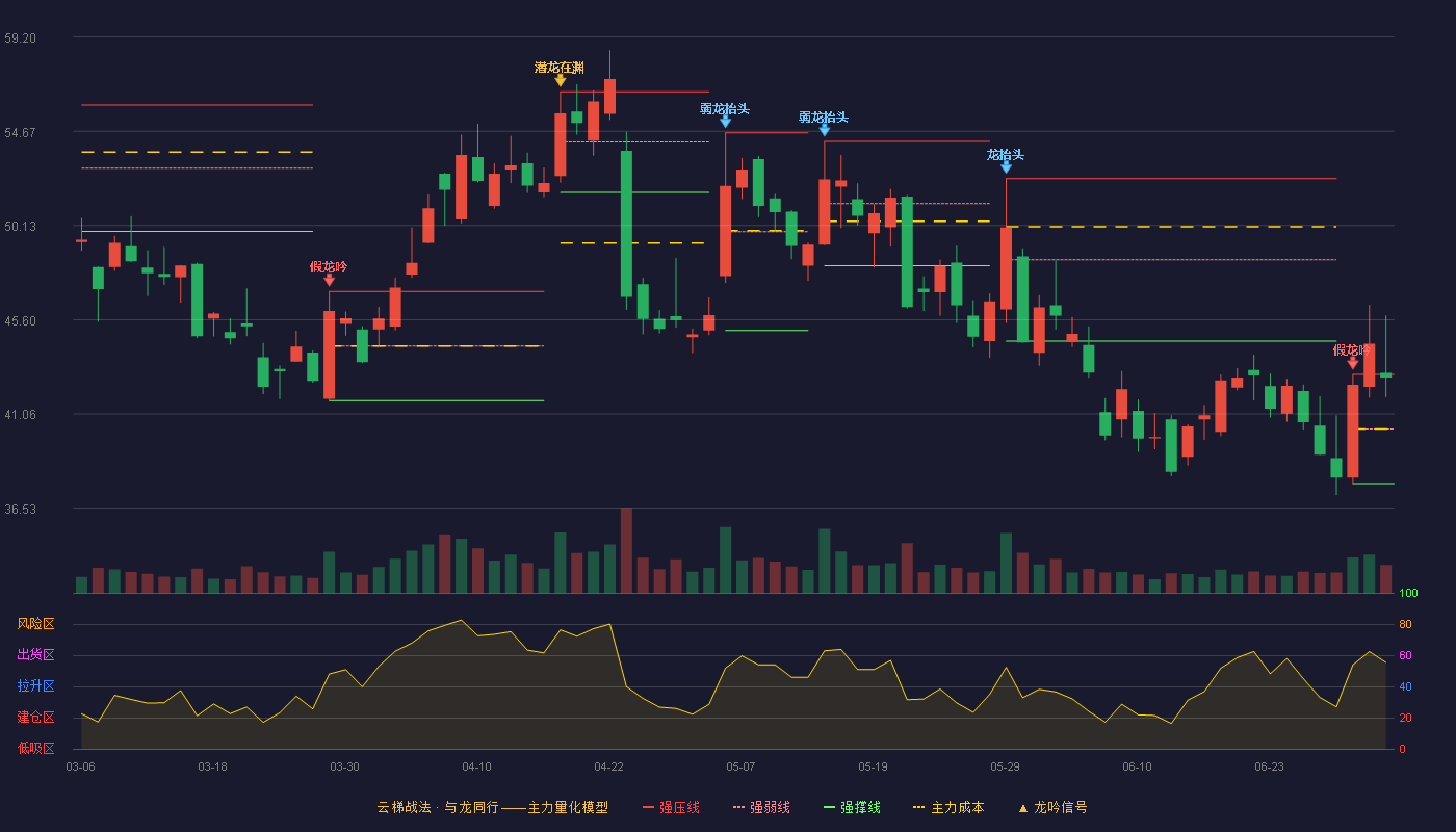 赛微电子(300456)云梯战法K线图 - 强压线42.96 强弱线40.34 强撑线37.71 强势区