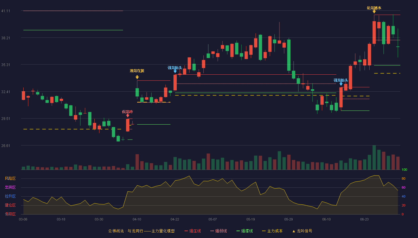 全志科技(300458)云梯战法K线图 - 强压线40.66 强弱线37.94 强撑线35.22 弱势区