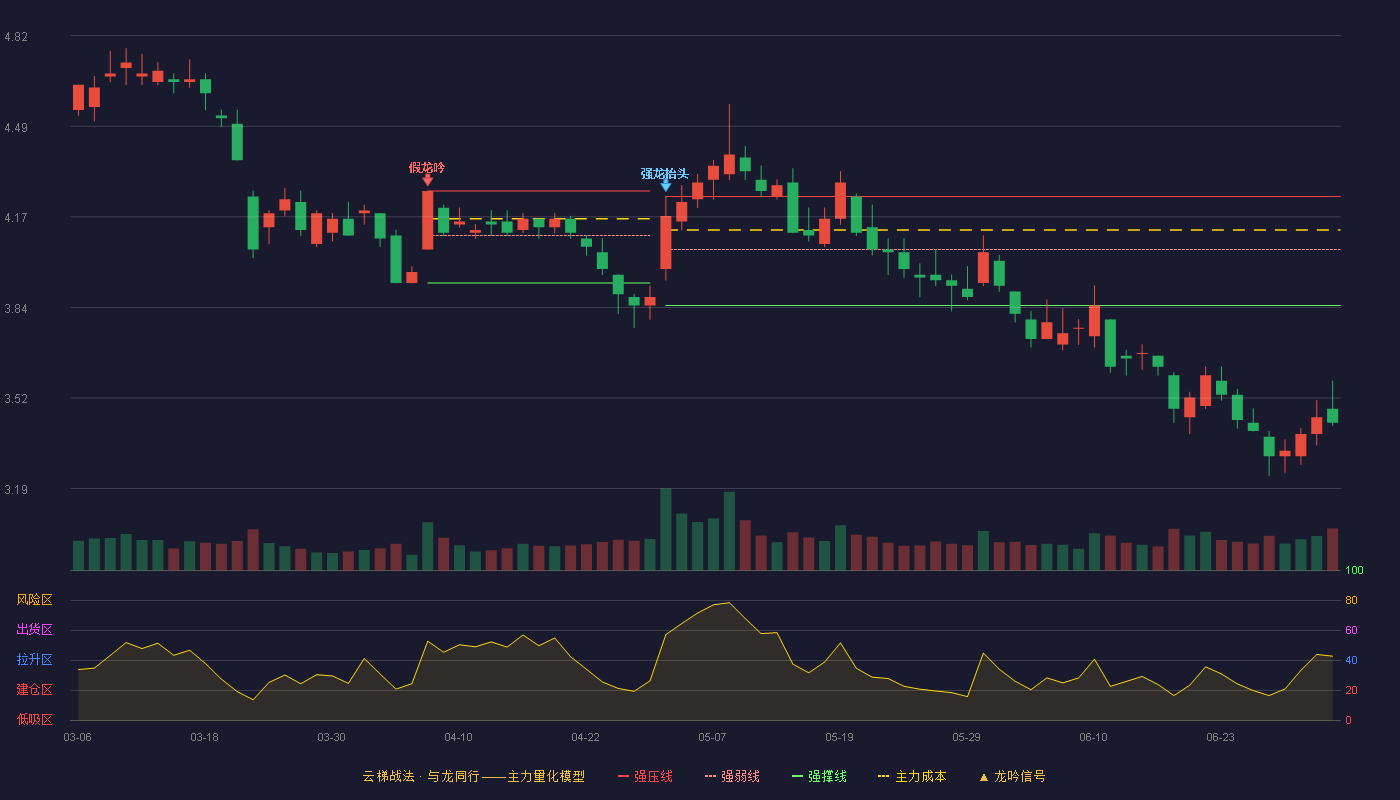 汤姆猫(300459)云梯战法K线图 - 强压线4.24 强弱线4.05 强撑线3.85 破位区