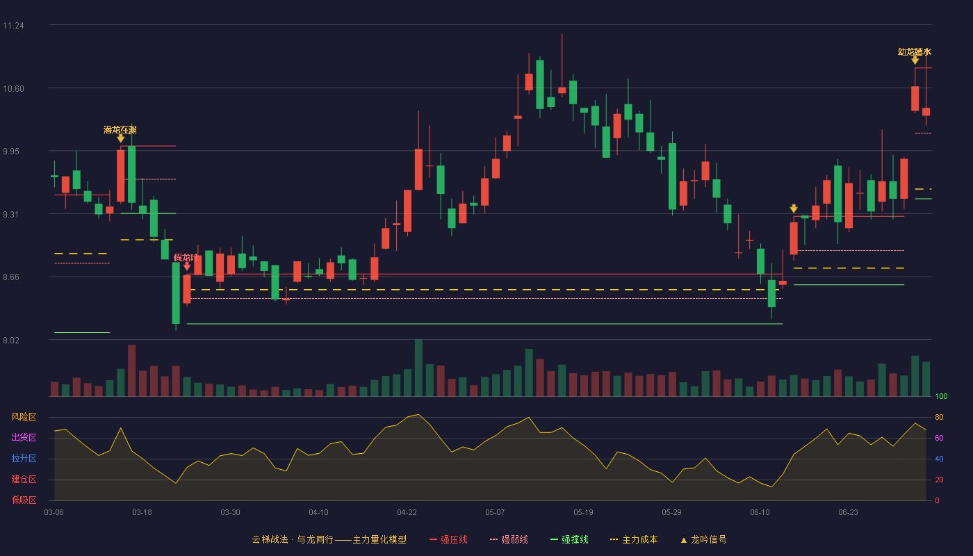 惠伦晶体(300460)云梯战法K线图 - 强压线10.80 强弱线10.13 强撑线9.46 强势区