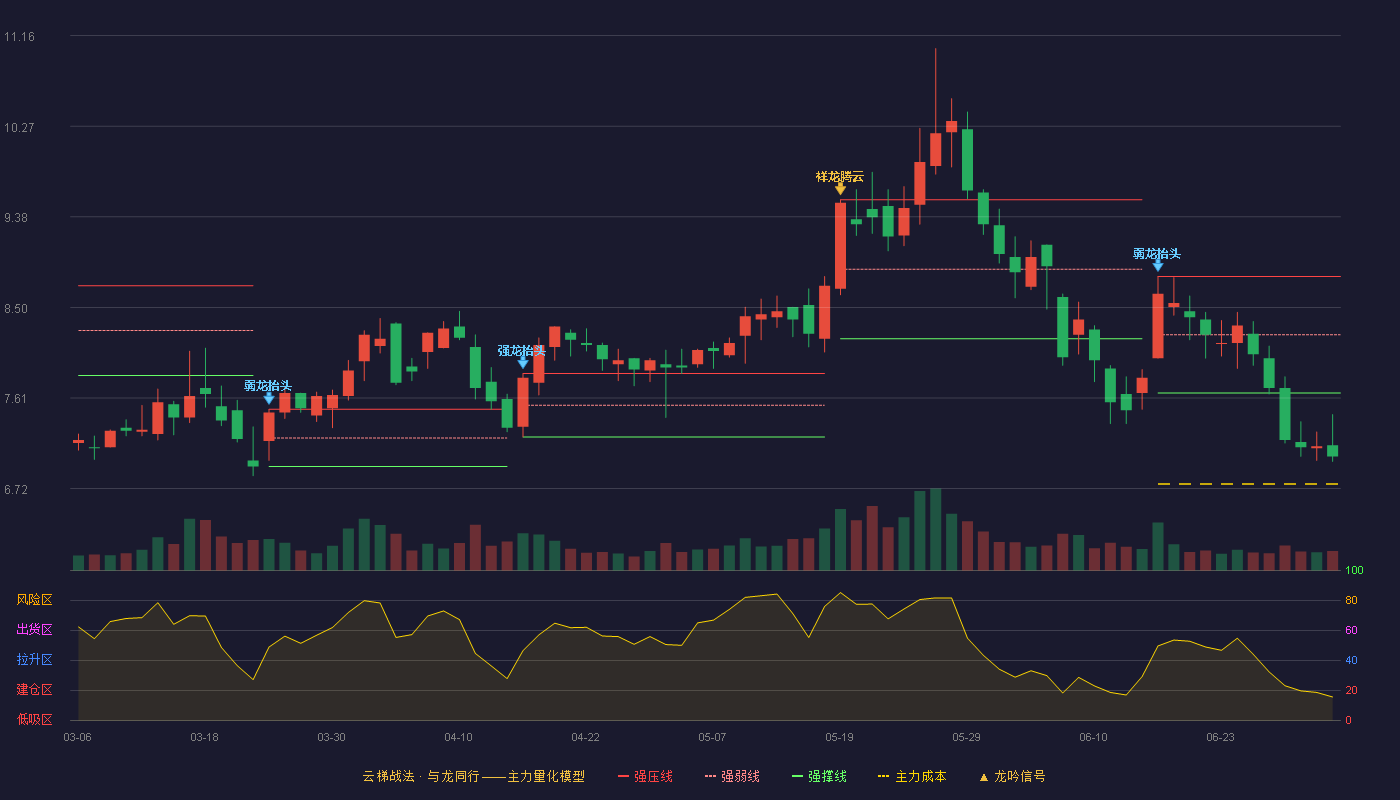 星徽股份(300464)云梯战法K线图 - 强压线8.80 强弱线8.23 强撑线7.66 破位区