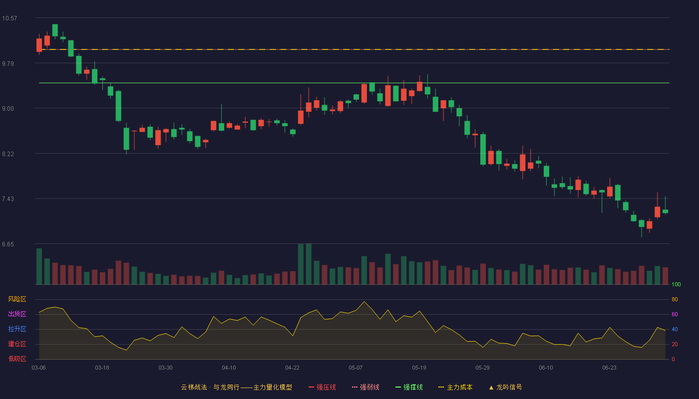 赛摩智能(300466)云梯战法K线图 - 强压线10.59 强弱线10.02 强撑线9.44 破位区