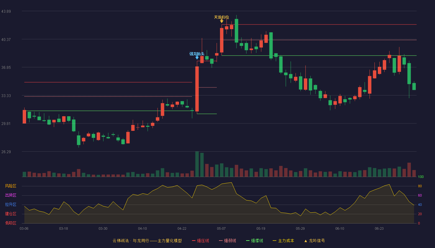 迅游科技(300467)云梯战法K线图 - 强压线42.20 强弱线40.26 强撑线38.31 破位区