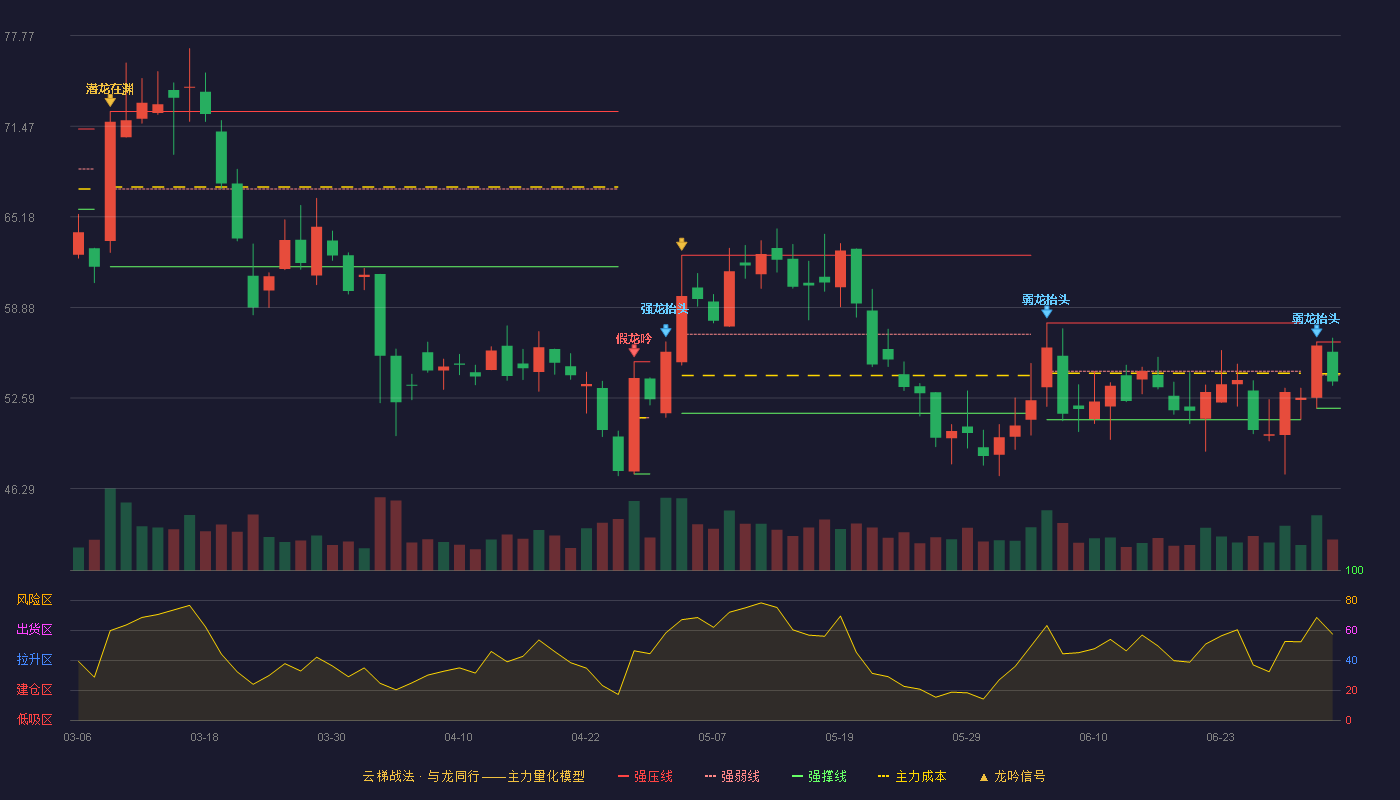信息发展(300469)云梯战法K线图 - 强压线56.48 强弱线54.18 强撑线51.88 弱势区