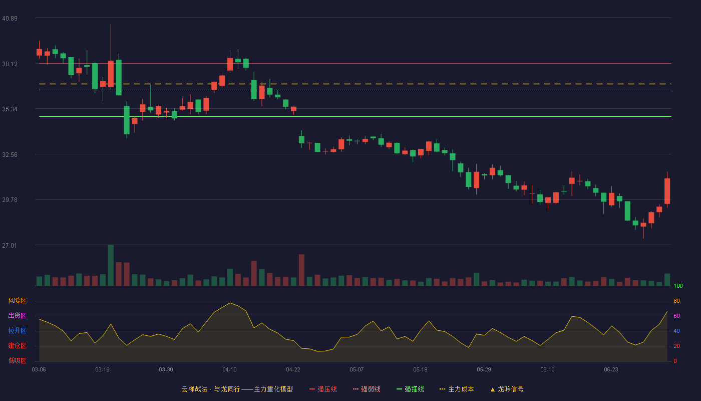 中密控股(300470)云梯战法K线图 - 强压线38.09 强弱线36.48 强撑线34.86 破位区