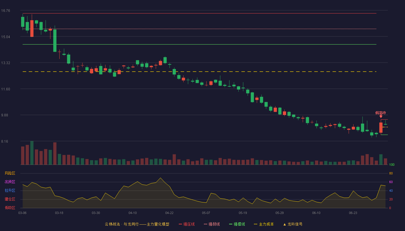 厚普股份(300471)云梯战法K线图 - 强压线9.58 强弱线9.08 强撑线8.57 强势区