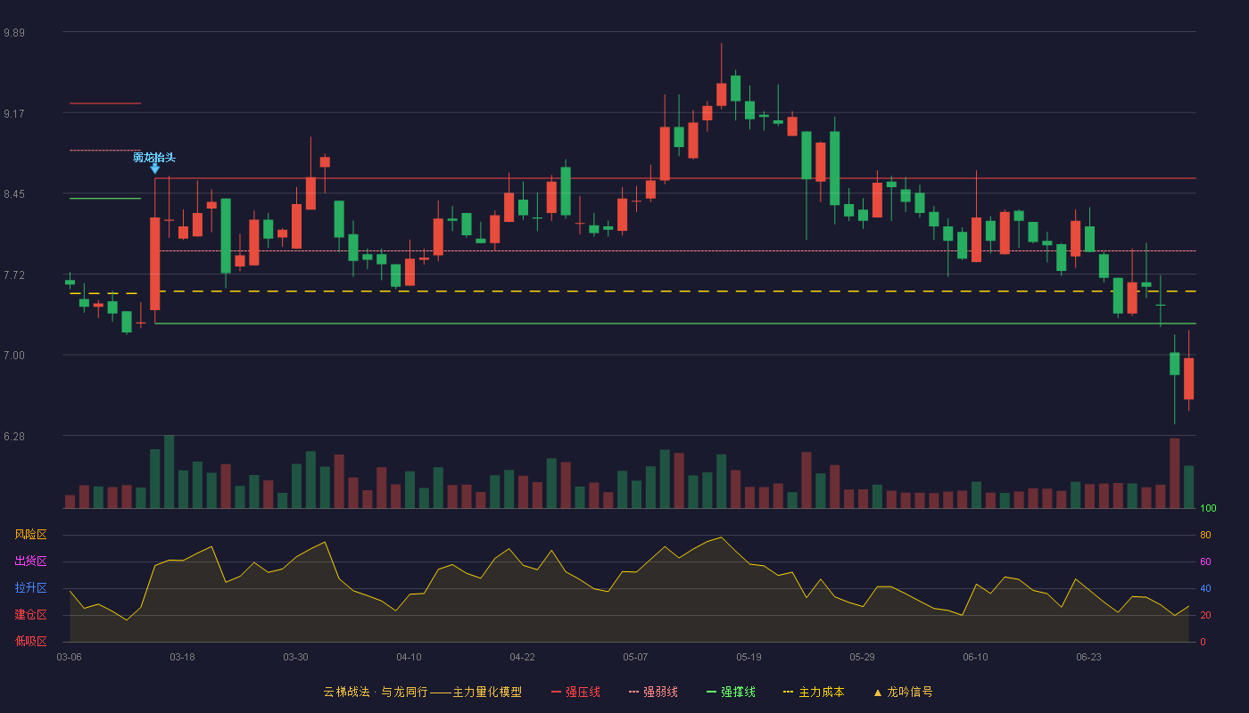 新元科技(300472)云梯战法K线图 - 强压线8.58 强弱线7.93 强撑线7.28 破位区
