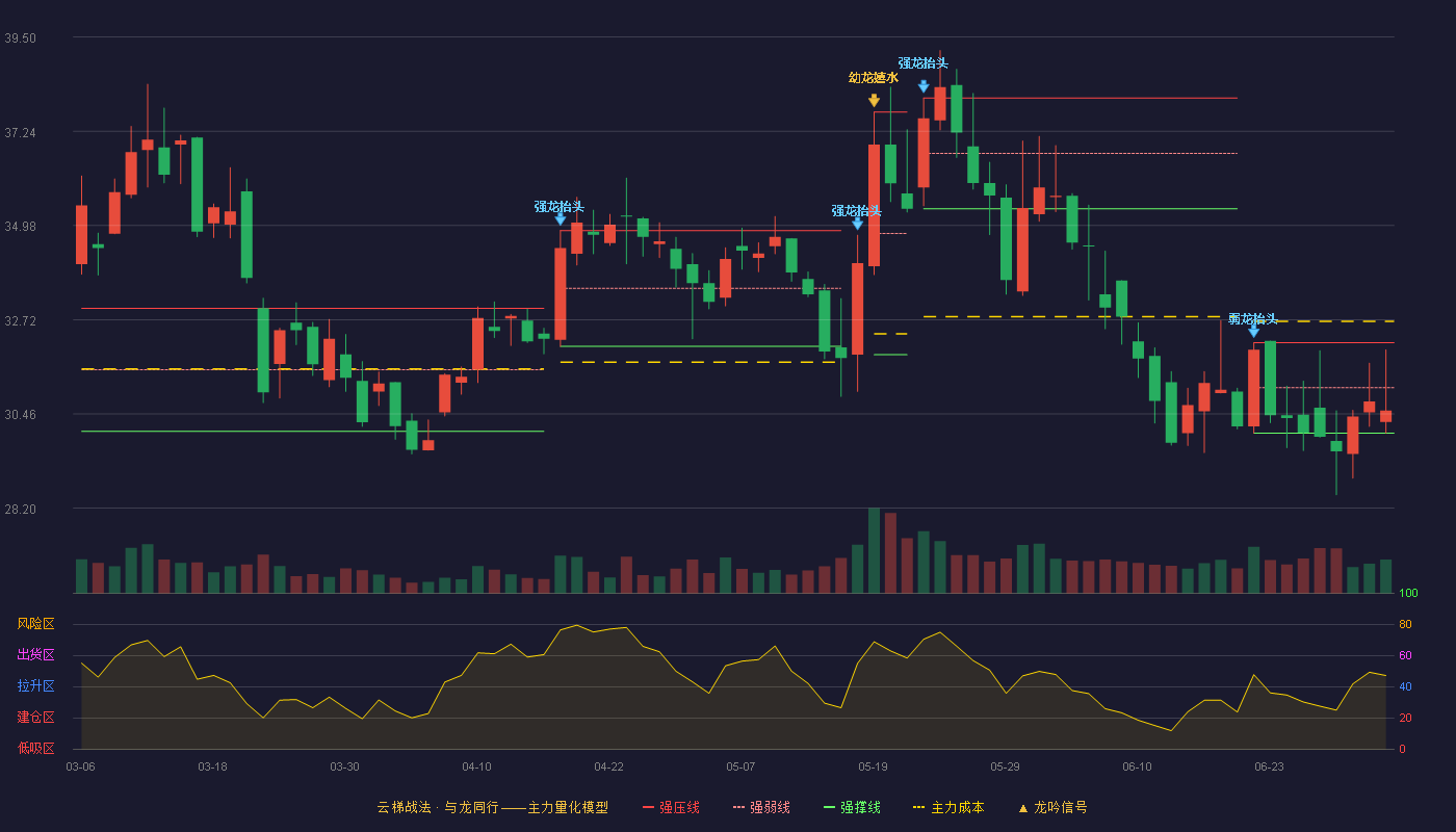 德尔股份(300473)云梯战法K线图 - 强压线32.17 强弱线31.09 强撑线30.00 弱势区