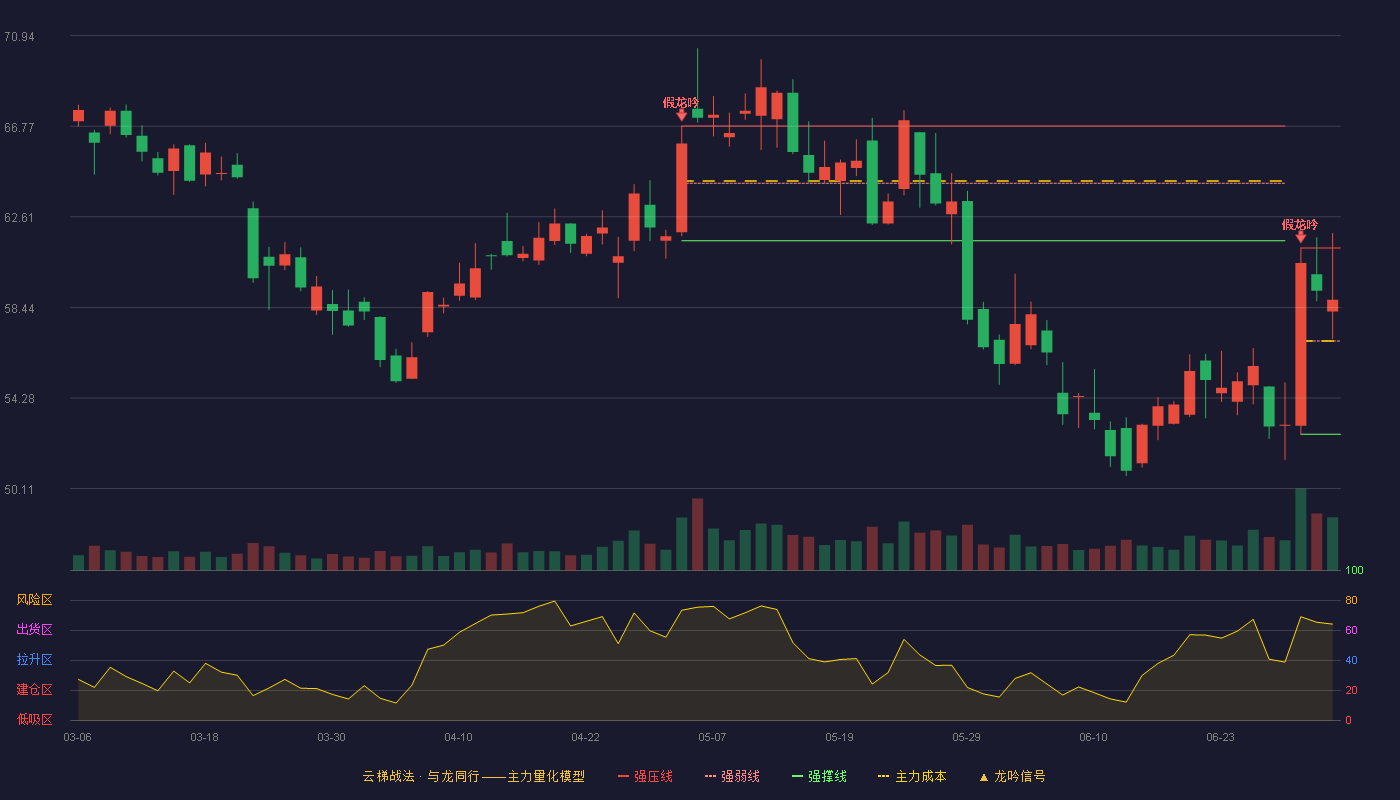 景嘉微(300474)云梯战法K线图 - 强压线61.18 强弱线56.90 强撑线52.61 强势区