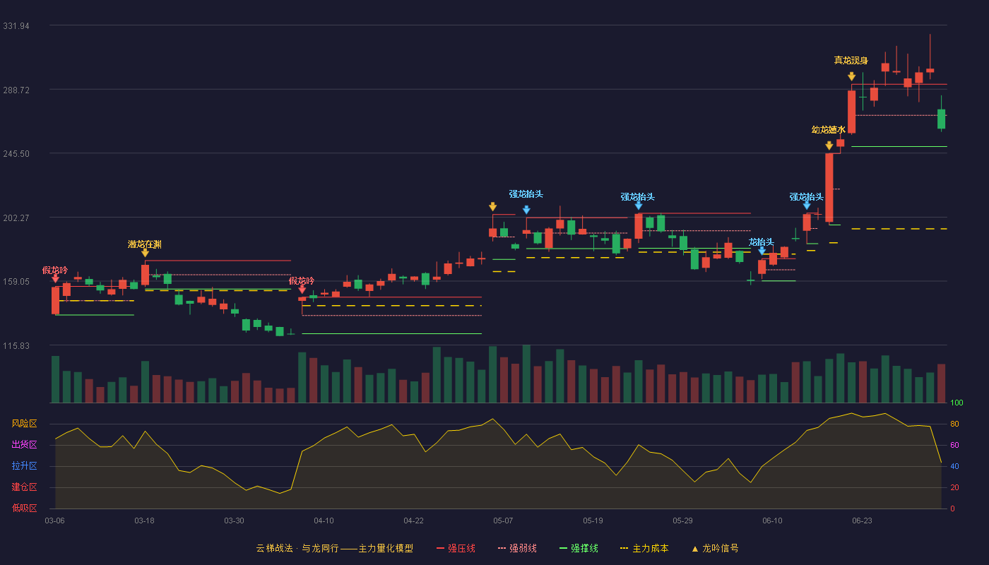 香农芯创(300475)云梯战法K线图 - 强压线292.00 强弱线271.00 强撑线250.00 弱势区