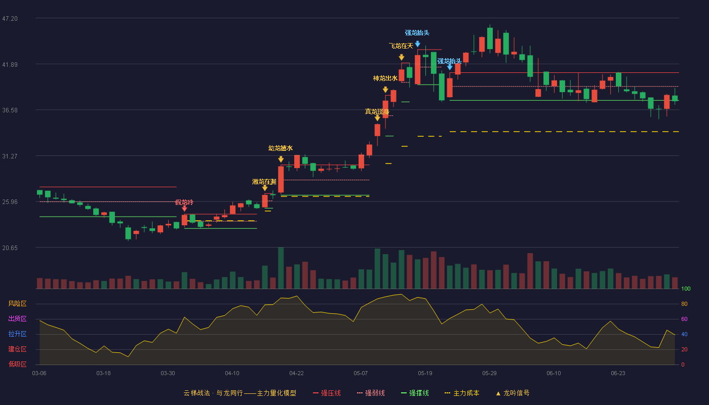 杭州高新(300478)云梯战法K线图 - 强压线40.88 强弱线39.28 强撑线37.67 破位区