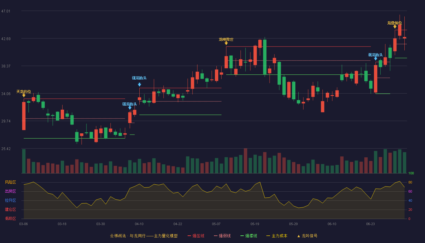 光力科技(300480)云梯战法K线图 - 强压线44.00 强弱线41.80 强撑线39.60 强势区