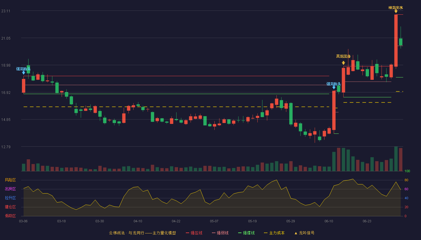 濮阳惠成(300481)云梯战法K线图 - 强压线22.82 强弱线20.44 强撑线18.05 强势区