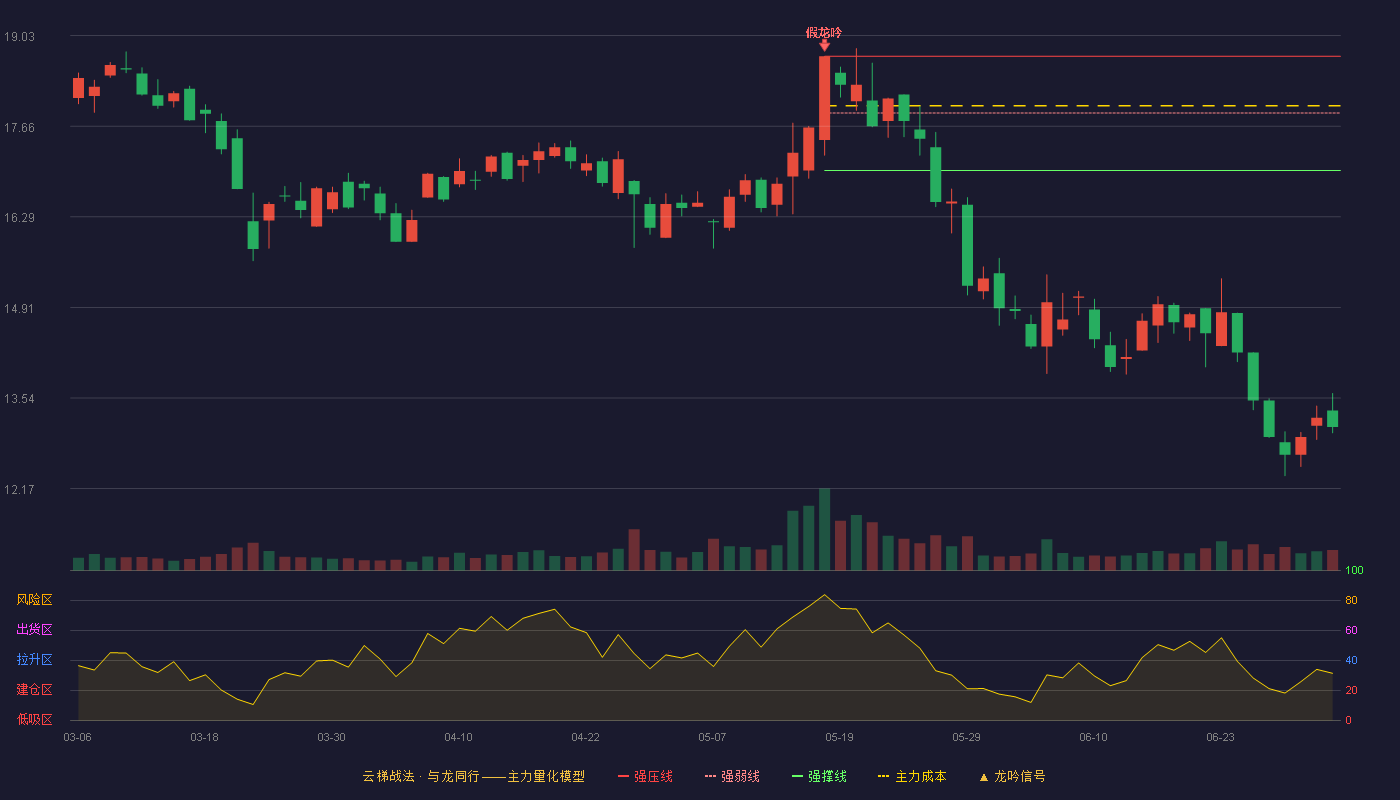 蓝海华腾(300484)云梯战法K线图 - 强压线18.72 强弱线17.86 强撑线16.99 破位区