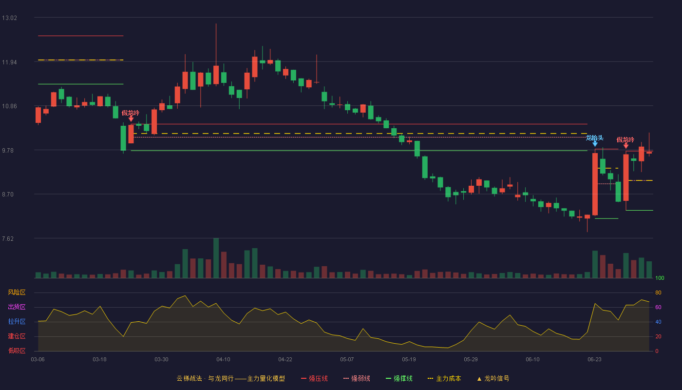 赛升药业(300485)云梯战法K线图 - 强压线9.75 强弱线9.03 强撑线8.30 强势区