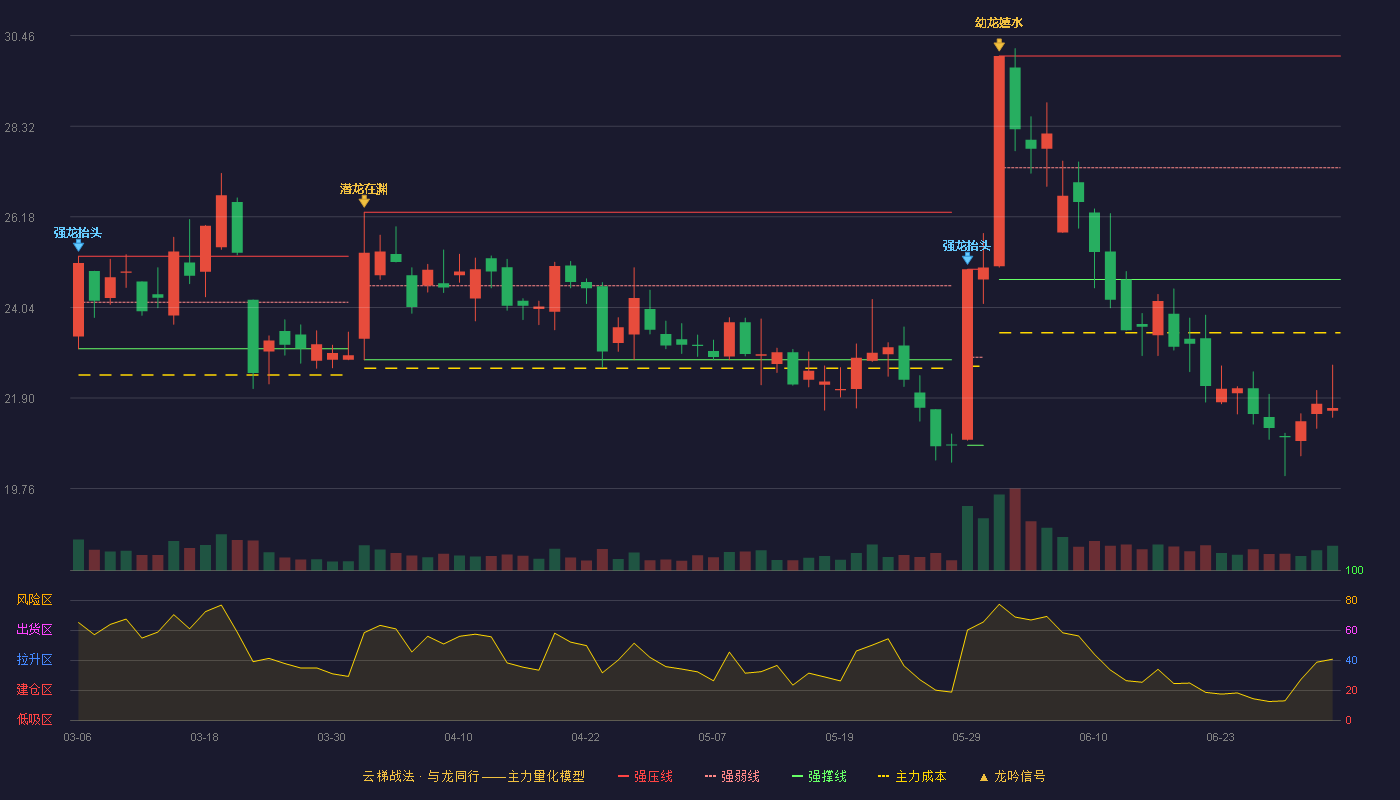 东杰智能(300486)云梯战法K线图 - 强压线29.98 强弱线27.34 强撑线24.70 破位区