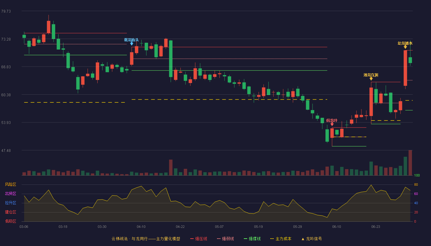 蓝晓科技(300487)云梯战法K线图 - 强压线70.62 强弱线63.69 强撑线56.75 强势区