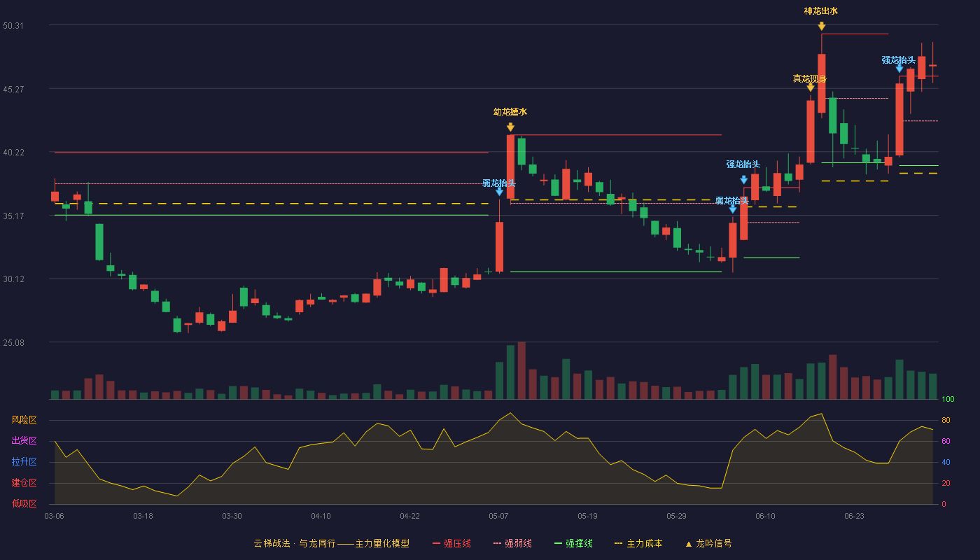恒锋工具(300488)云梯战法K线图 - 强压线46.24 强弱线42.68 强撑线39.12 加速区