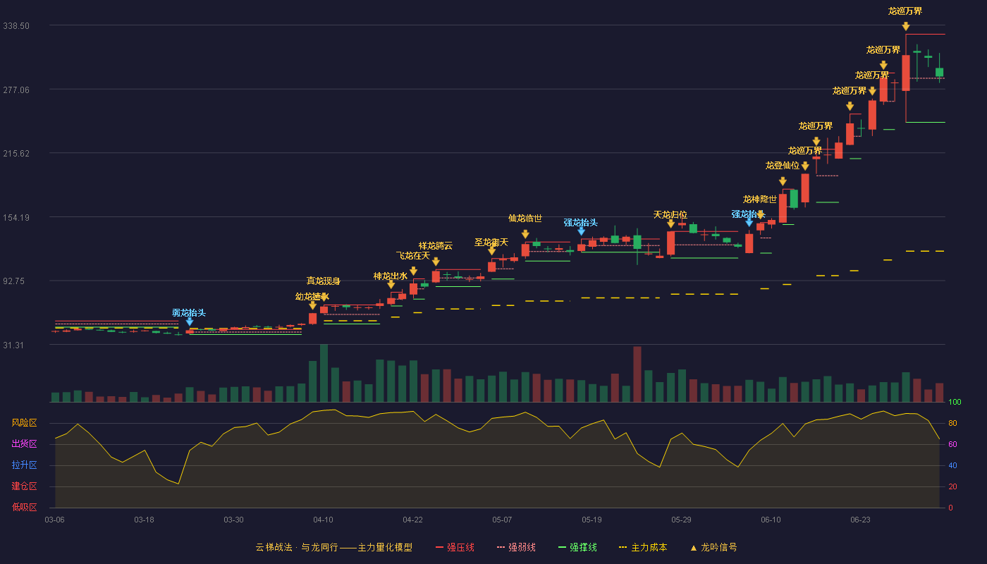 光智科技(300489)云梯战法K线图 - 强压线329.81 强弱线287.41 强撑线245.00 强势区