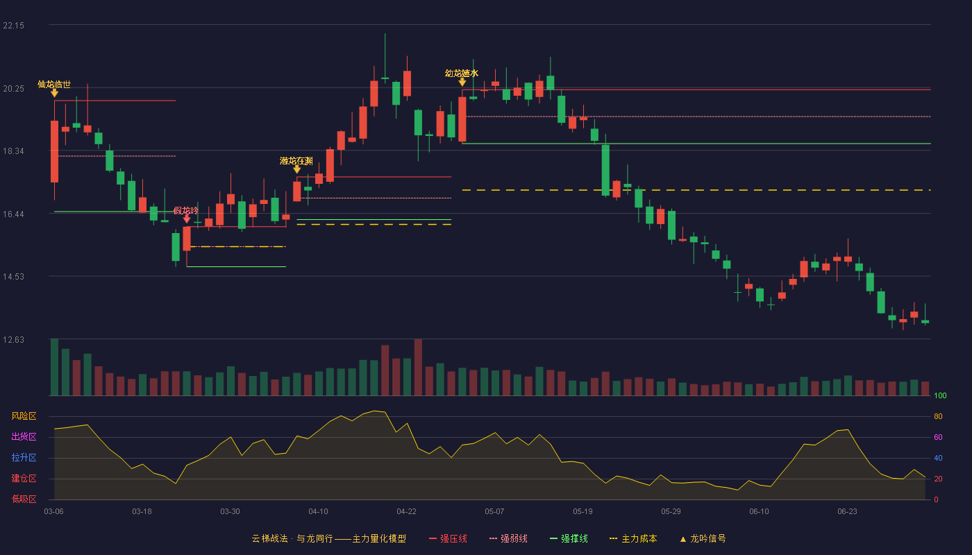 华自科技(300490)云梯战法K线图 - 强压线20.18 强弱线19.37 强撑线18.55 破位区