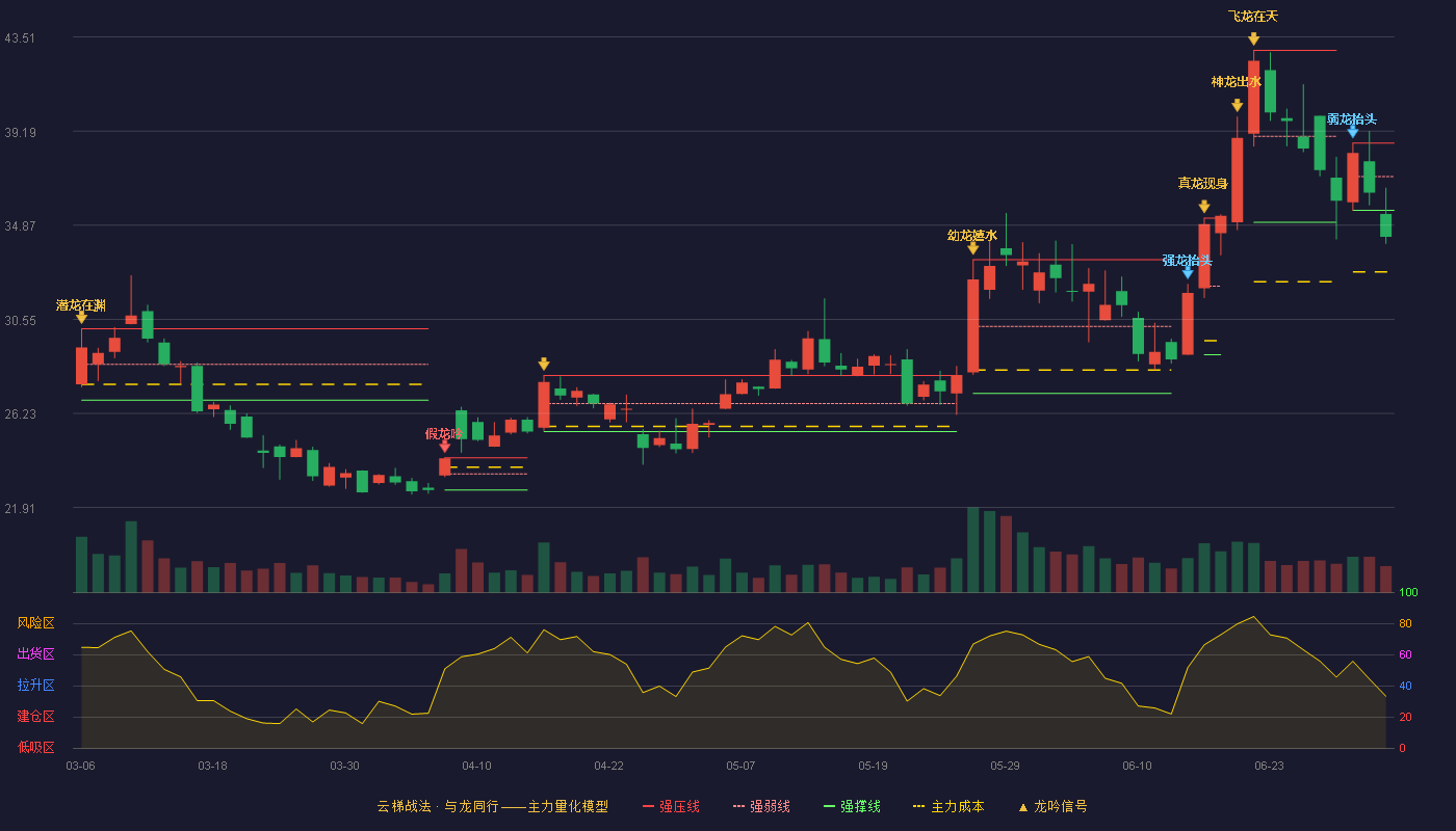 通合科技(300491)云梯战法K线图 - 强压线38.64 强弱线37.10 强撑线35.55 破位区