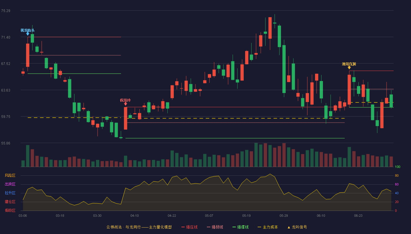 中科创达(300496)云梯战法K线图 - 强压线66.44 强弱线63.76 强撑线61.08 弱势区