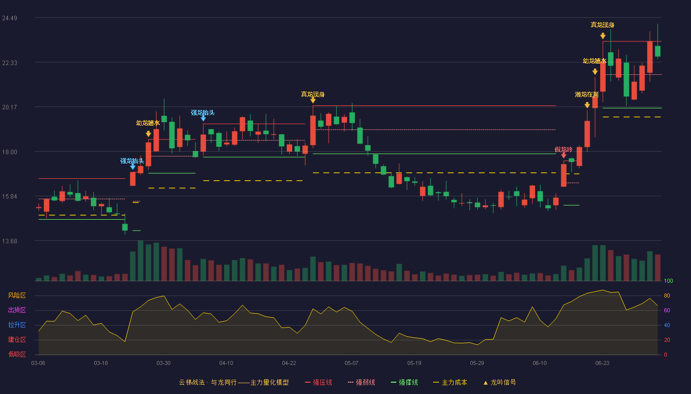 富祥药业(300497)云梯战法K线图 - 强压线23.33 强弱线21.72 强撑线20.10 强势区