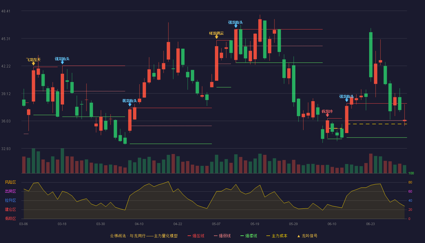 高澜股份(300499)云梯战法K线图 - 强压线37.99 强弱线36.08 强撑线34.16 强势区