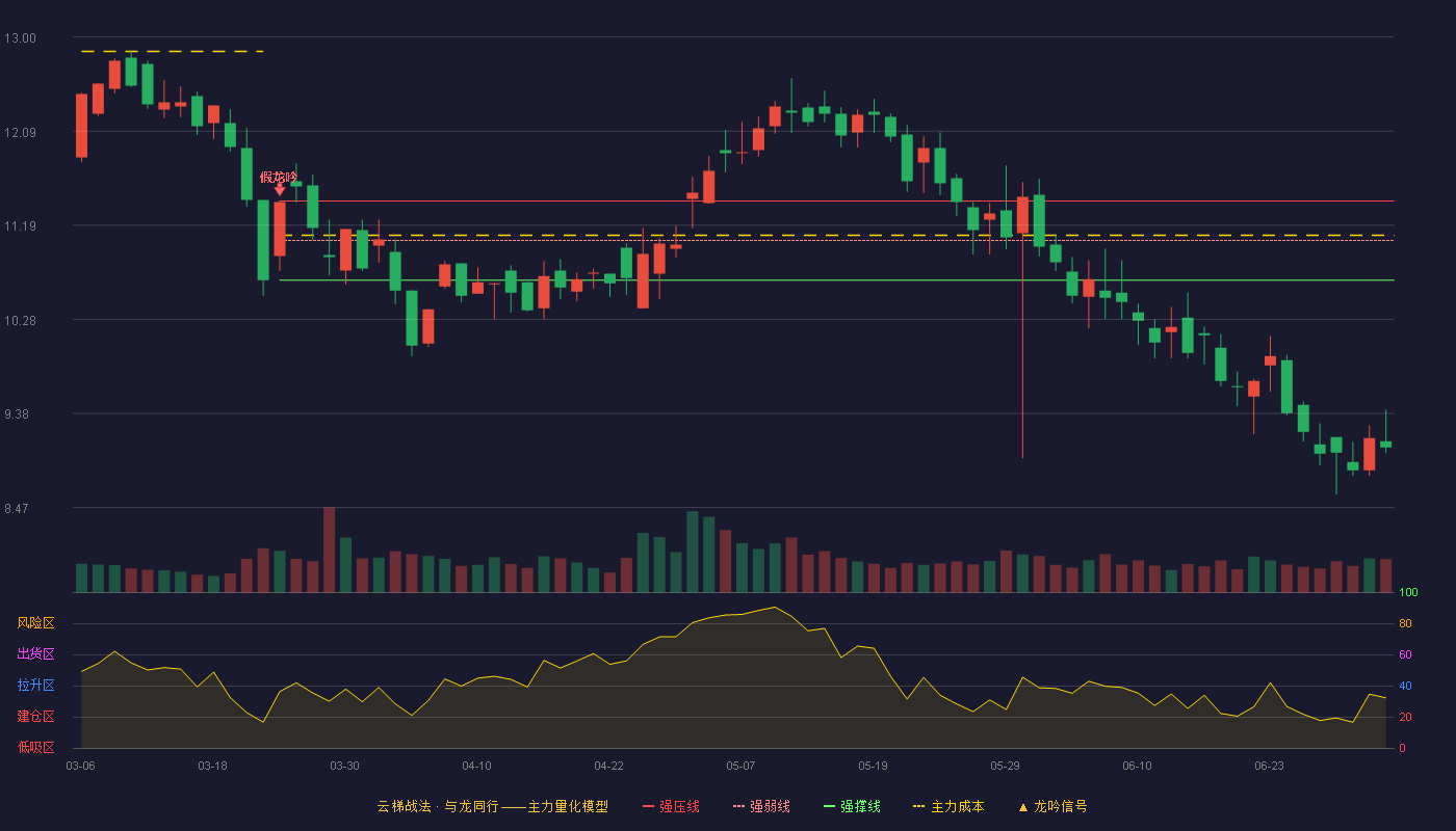 启迪设计(300500)云梯战法K线图 - 强压线11.42 强弱线11.04 强撑线10.66 破位区