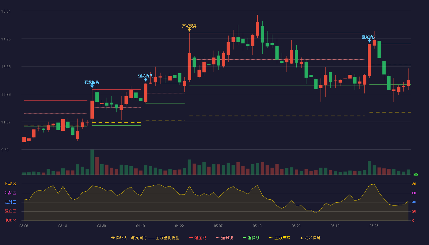 海顺新材(300501)云梯战法K线图 - 强压线14.70 强弱线13.76 强撑线12.81 弱势区