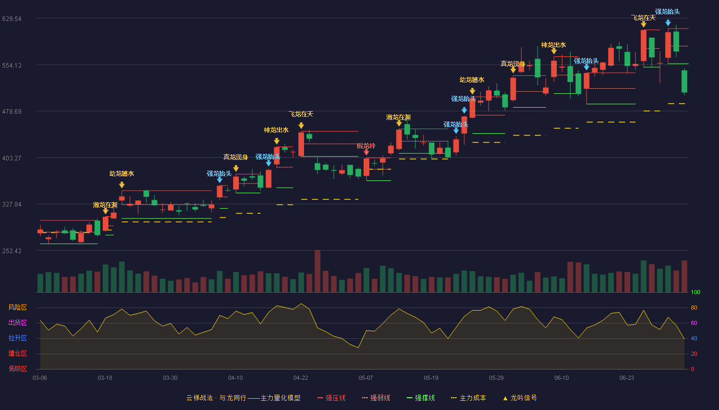 新易盛(300502)云梯战法K线图 - 强压线612.86 强弱线584.32 强撑线555.78 破位区