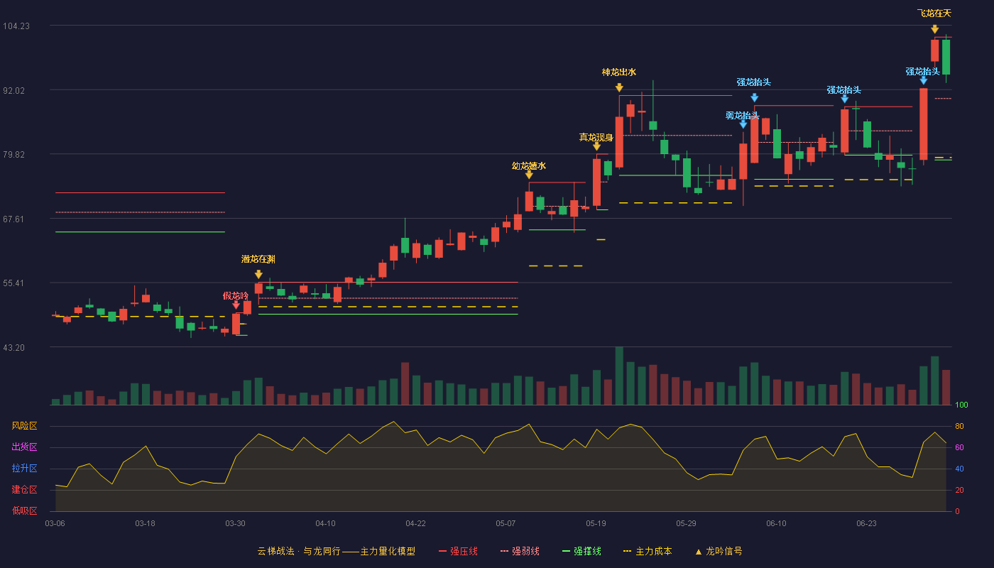 昊志机电(300503)云梯战法K线图 - 强压线102.00 强弱线90.34 强撑线78.68 强势区