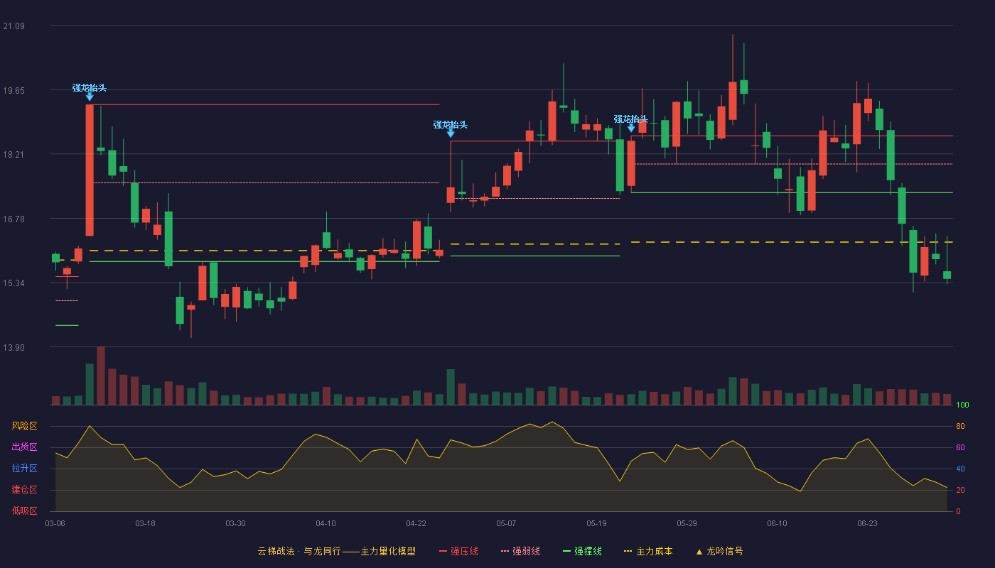 天邑股份(300504)云梯战法K线图 - 强压线18.62 强弱线17.99 强撑线17.35 破位区