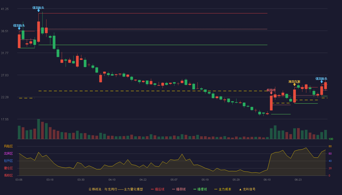 川金诺(300505)云梯战法K线图 - 强压线24.99 强弱线23.75 强撑线22.50 加速区