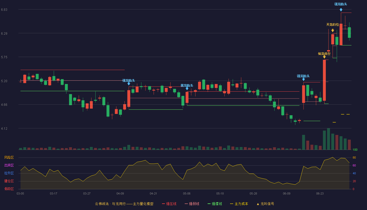 名家汇(300506)云梯战法K线图 - 强压线6.75 强弱线6.38 强撑线6.01 弱势区