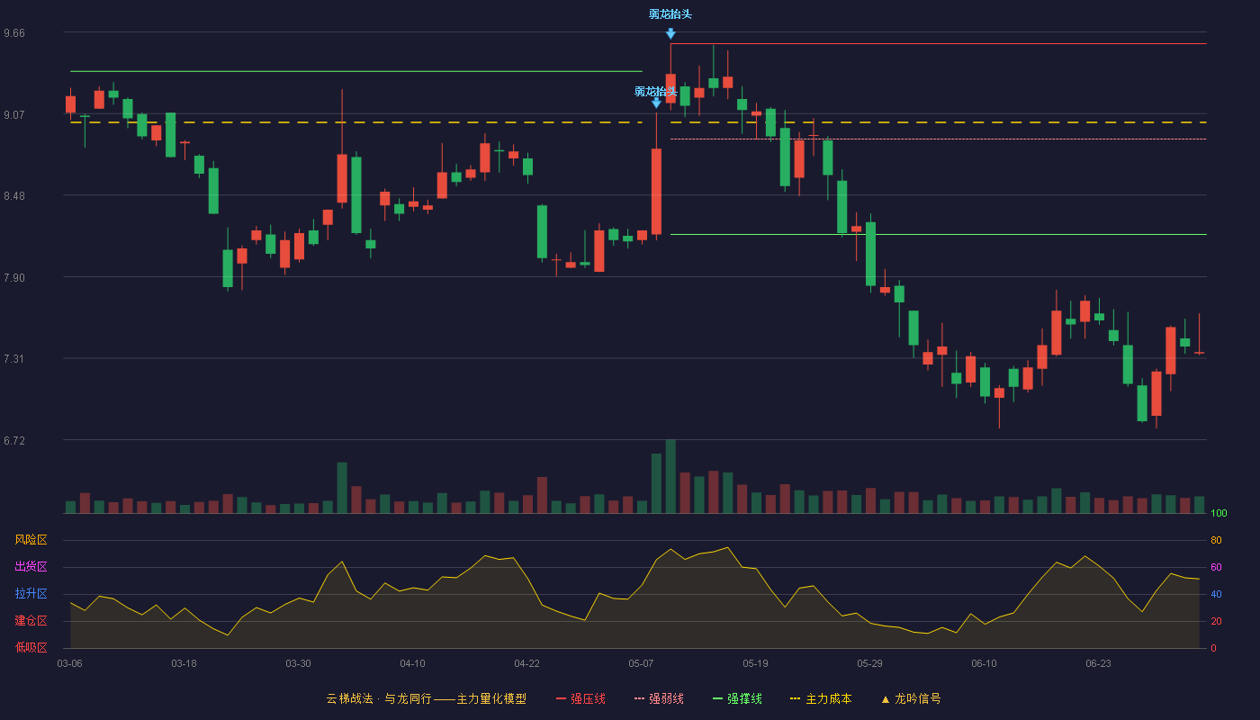 苏奥传感(300507)云梯战法K线图 - 强压线9.58 强弱线8.89 强撑线8.20 破位区