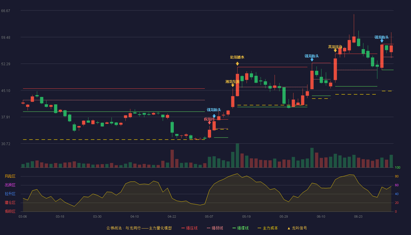 维宏股份(300508)云梯战法K线图 - 强压线57.59 强弱线54.10 强撑线50.60 强势区