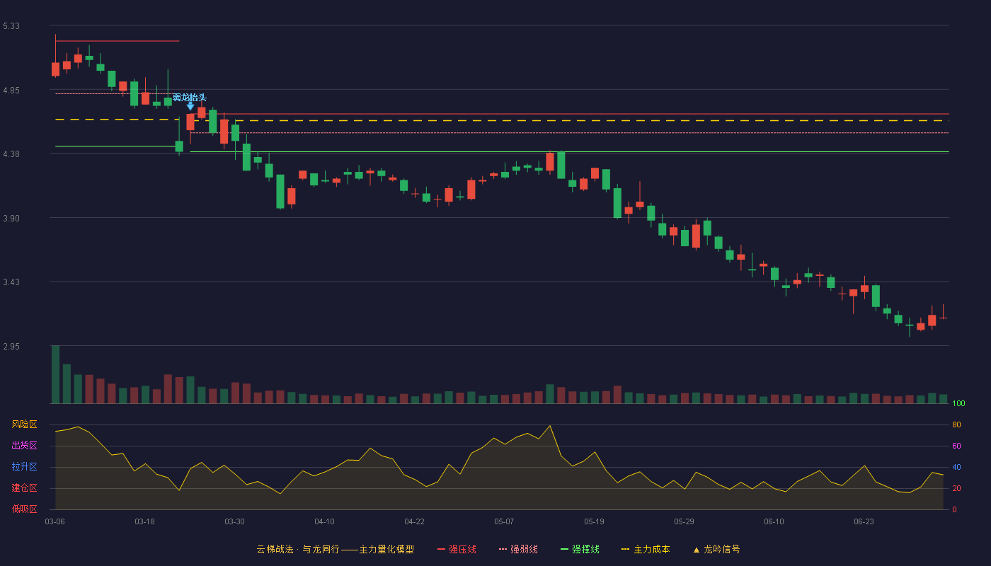 金冠股份(300510)云梯战法K线图 - 强压线4.67 强弱线4.53 强撑线4.39 破位区