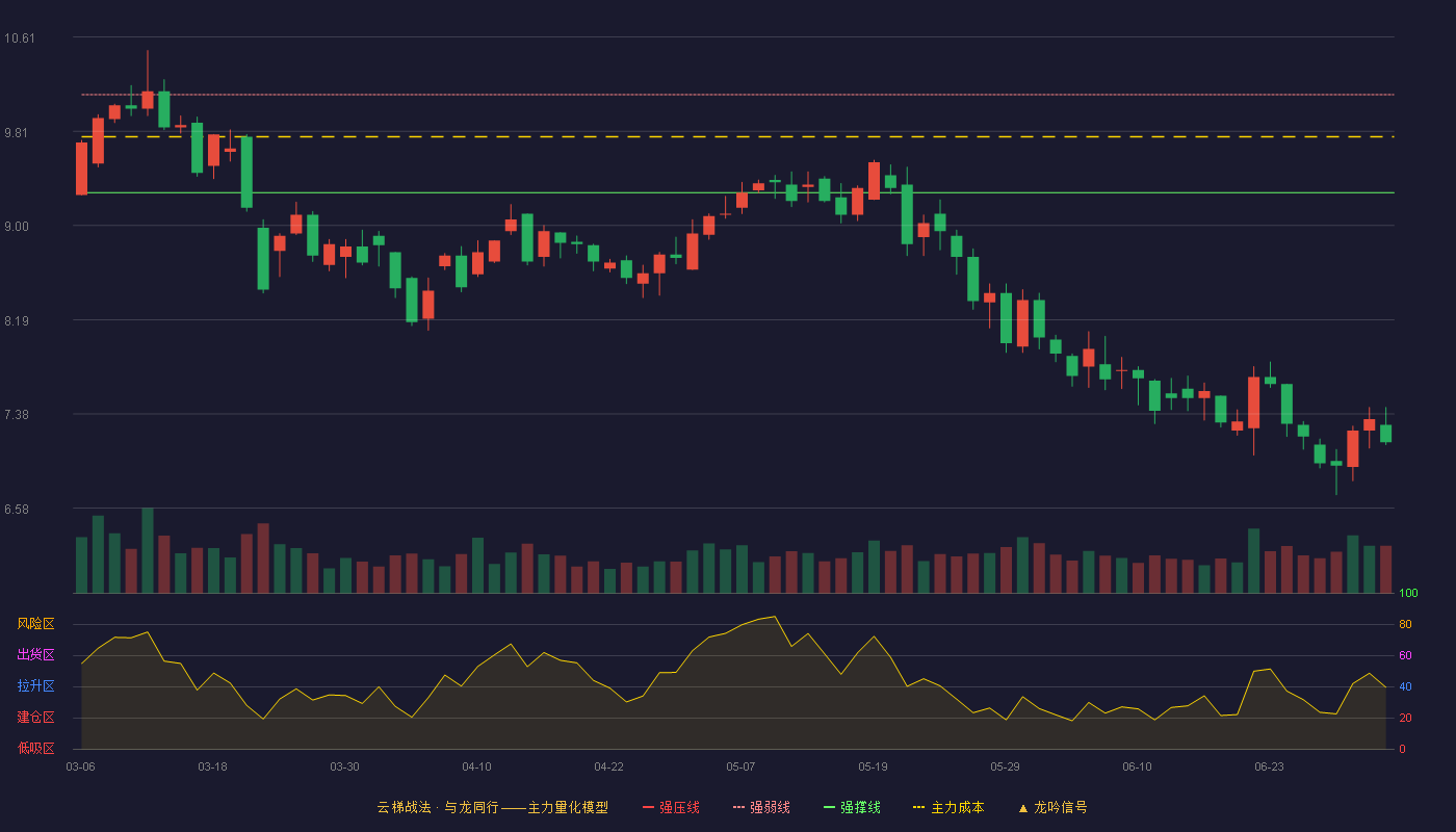恒实科技(300513)云梯战法K线图 - 强压线10.96 强弱线10.12 强撑线9.28 破位区