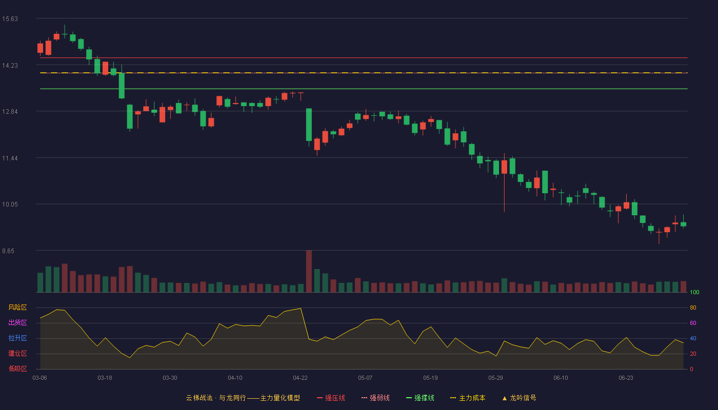 友讯达(300514)云梯战法K线图 - 强压线14.44 强弱线13.98 强撑线13.51 破位区