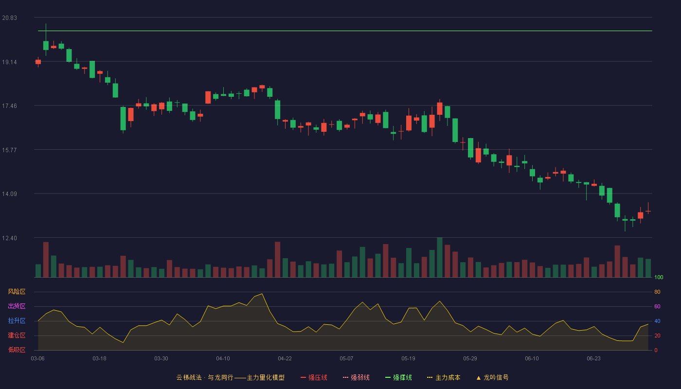 三德科技(300515)云梯战法K线图 - 强压线23.52 强弱线21.92 强撑线20.31 破位区