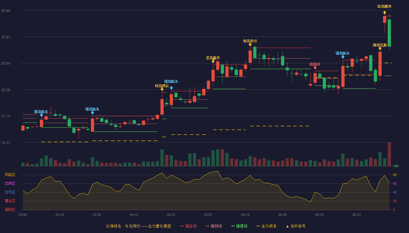 新讯达(300518)云梯战法K线图 - 强压线39.66 强弱线34.13 强撑线28.60 弱势区