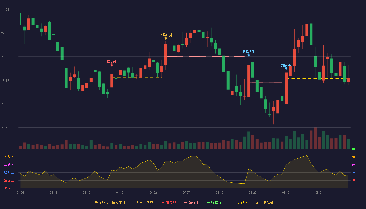 爱司凯(300521)云梯战法K线图 - 强压线26.90 强弱线25.60 强撑线24.30 强势区