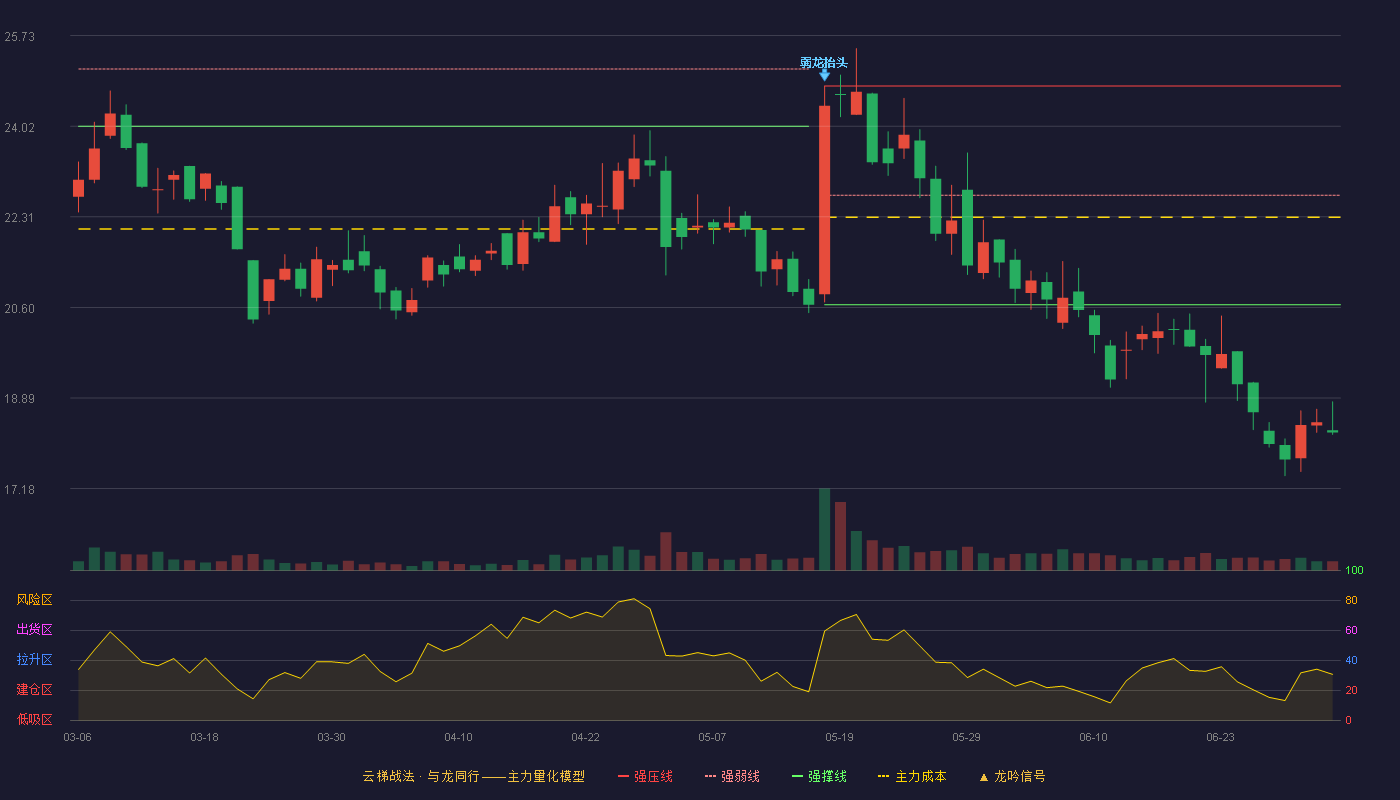 辰安科技(300523)云梯战法K线图 - 强压线24.78 强弱线22.72 强撑线20.65 破位区