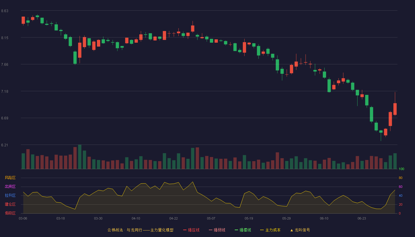 中船应急(300527)云梯战法K线图 - 强压线12.74 强弱线11.83 强撑线10.91 破位区