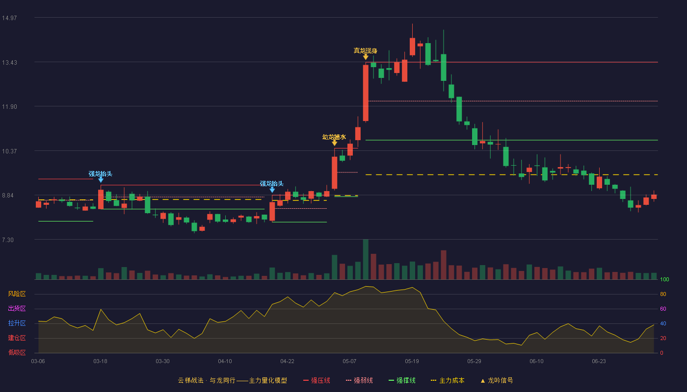 农尚环境(300536)云梯战法K线图 - 强压线13.42 强弱线12.08 强撑线10.73 破位区