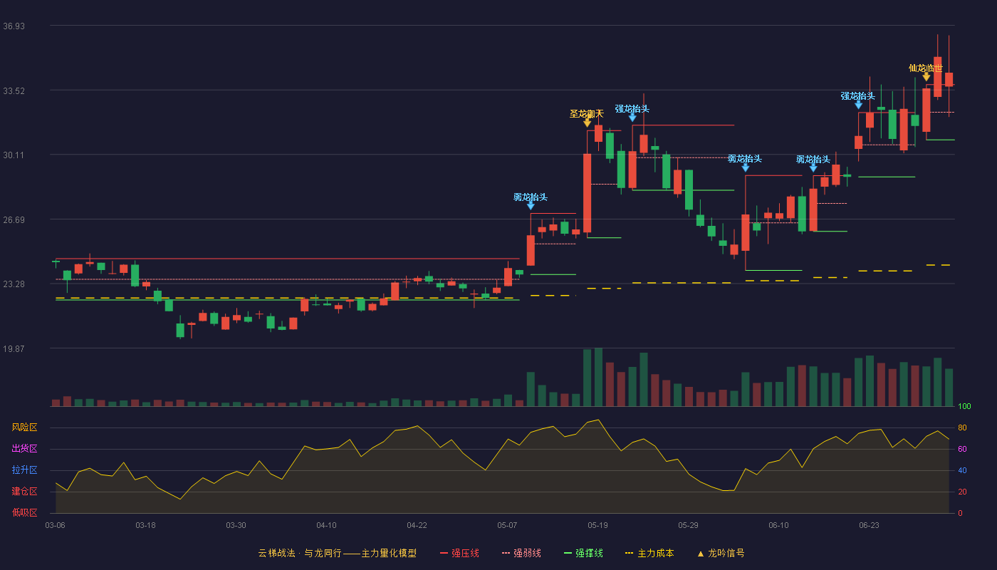 广信材料(300537)云梯战法K线图 - 强压线33.80 强弱线32.34 强撑线30.88 加速区
