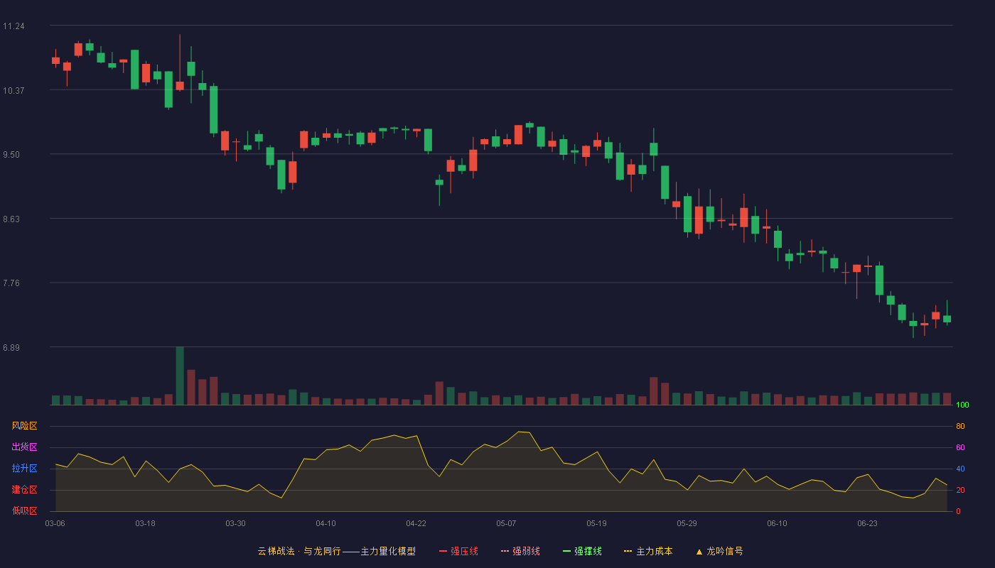 朗科智能(300543)云梯战法K线图 - 强压线14.92 强弱线13.96 强撑线13.00 破位区