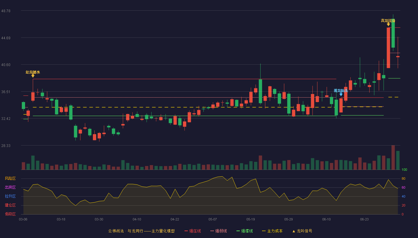 联得装备(300545)云梯战法K线图 - 强压线46.20 强弱线42.35 强撑线38.50 弱势区