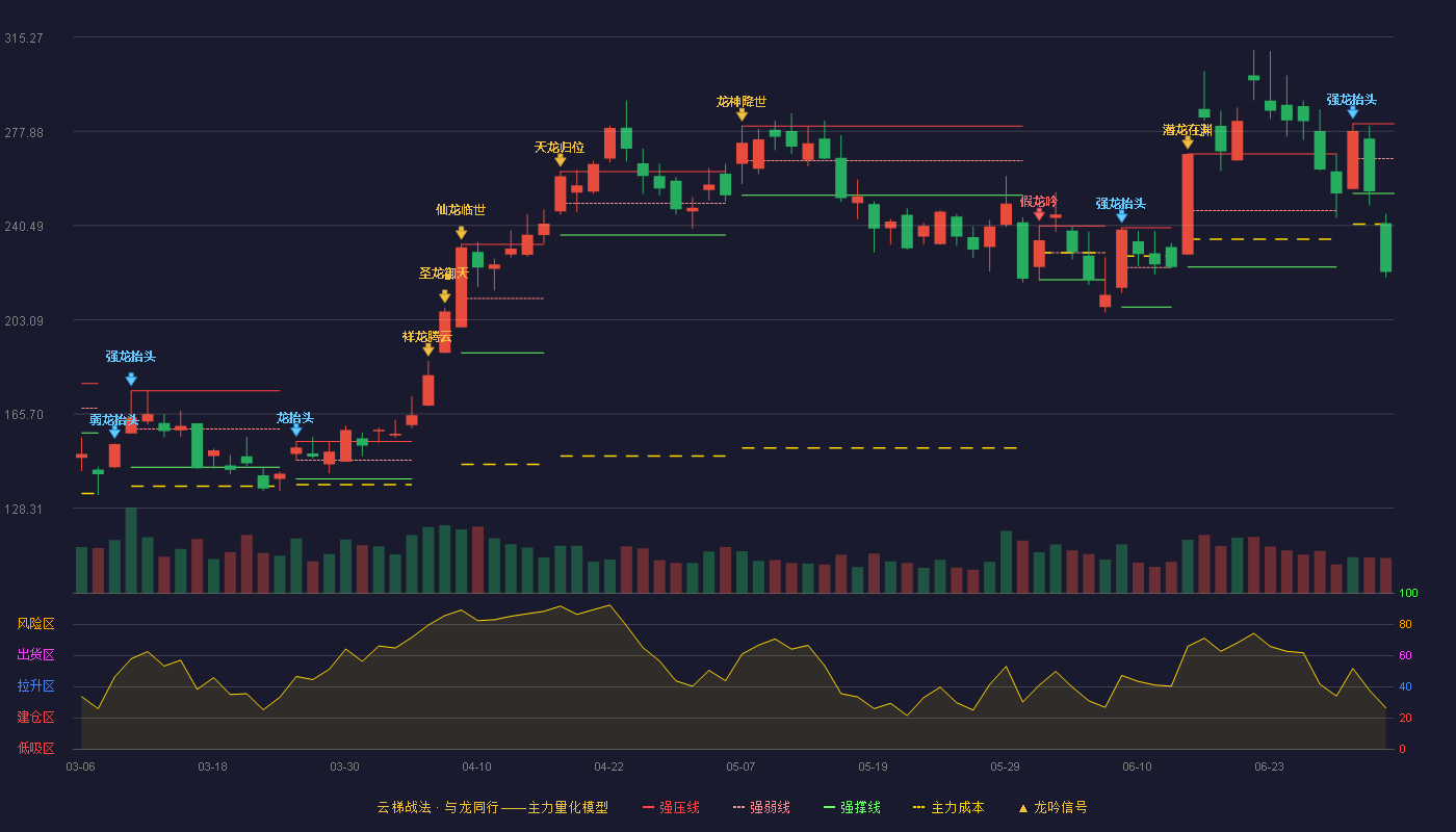 博创科技(300548)云梯战法K线图 - 强压线280.90 强弱线267.05 强撑线253.19 破位区